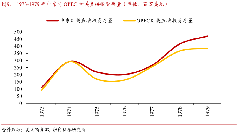 咨询下各位1973-1979 年中东与 OPEC 对美直接投资存量（单位：百万美元）