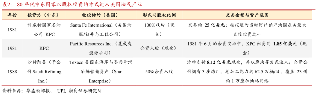 如何解释80 年代中东国家以股权投资的方式进入美国油气产业