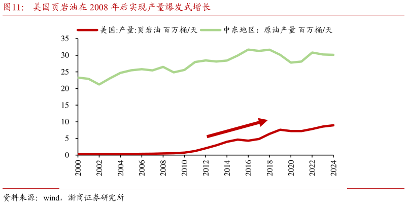 如何了解美国页岩油在 2008 年后实现产量爆发式增长