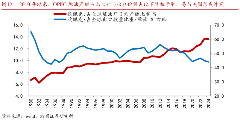 你知道2010 年以来，OPEC 原油产能占比上升与出口份额占比下降相矛盾，易与美国形成冲突