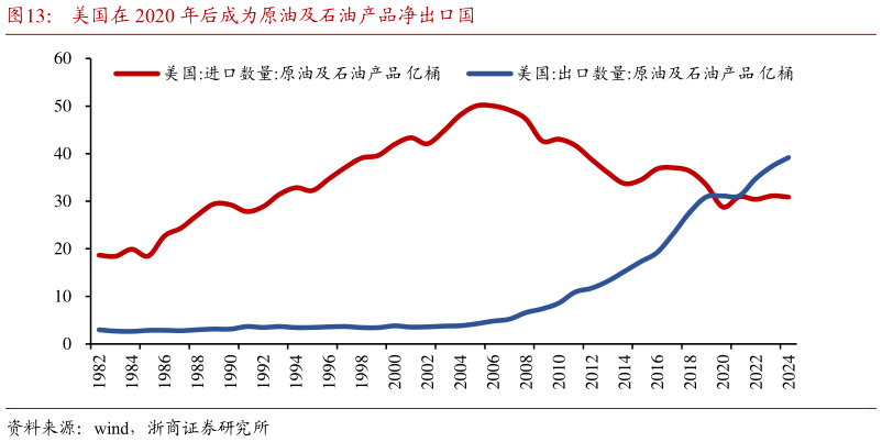 怎样理解美国在 2020 年后成为原油及石油产品净出口国