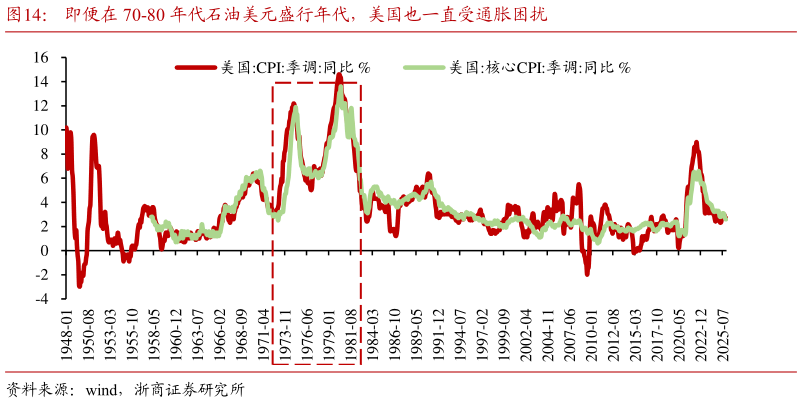怎样理解即便在 70-80 年代石油美元盛行年代，美国也一直受通胀困扰