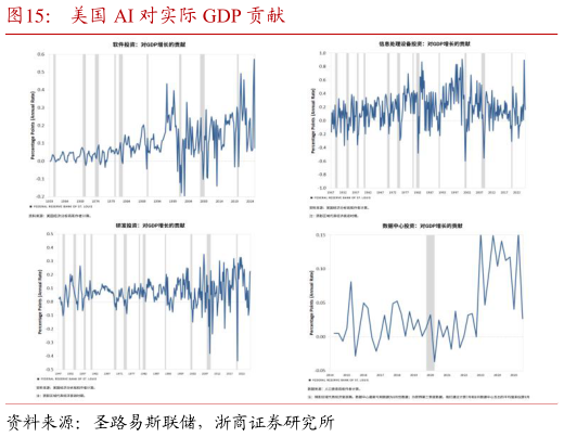 各位网友请教一下美国 AI 对实际 GDP 贡献