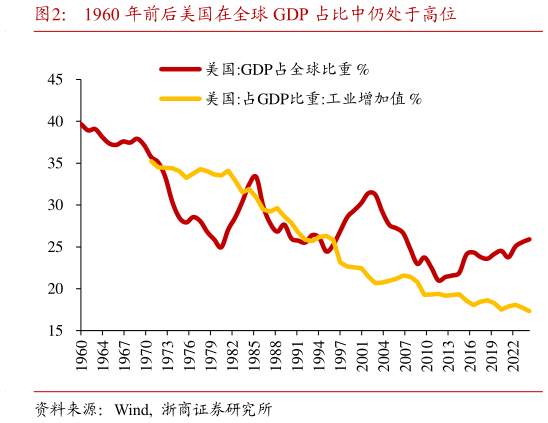 想问下各位网友1960 年前后美国在全球 GDP 占比中仍处于高位