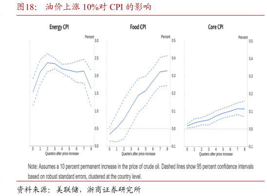 各位网友请教一下油价上涨 10%对 CPI 的影响