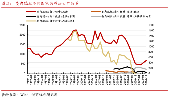 各位网友请教一下委内瑞拉不同国家的原油出口数量