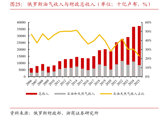 怎样理解俄罗斯油气收入与财政总收入（单位：十亿卢布，%）