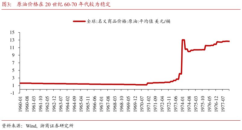 想关注一下原油价格在 20 世纪 60-70 年代较为稳定