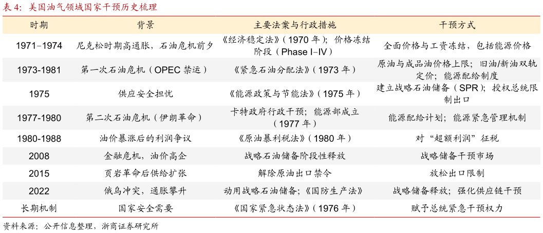各位网友请教一下美国油气领域国家干预历史梳理