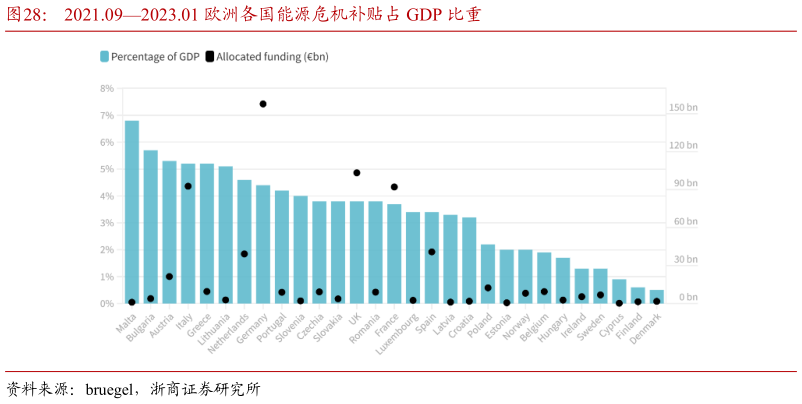咨询大家2021.092023.01 欧洲各国能源危机补贴占 GDP 比重