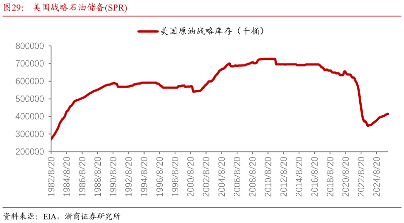 一起讨论下美国战略石油储备SPR