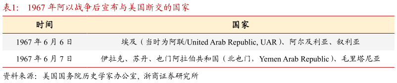 我想了解一下1967 年阿以战争后宣布与美国断交的国家