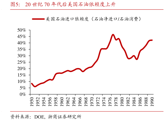一起讨论下20 世纪 70 年代后美国石油依赖度上升