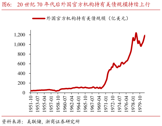 谁知道20 世纪 70 年代后外国官方机构持有美债规模持续上行