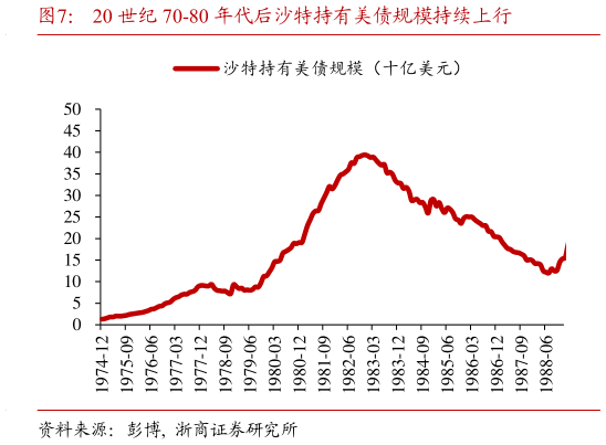 你知道20 世纪 70-80 年代后沙特持有美债规模持续上行