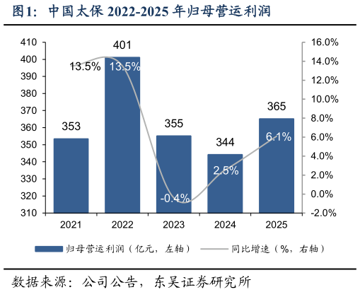 如何了解中国太保 2022-2025 年归母营运利润