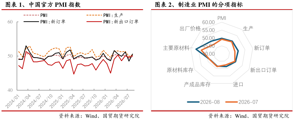 想问下各位网友、制造业 PMI 的分项指标