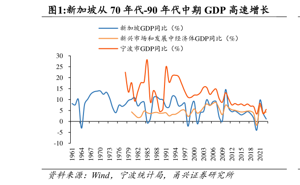 各位网友请教一下新加坡从 70 年代-90 年代中期 GDP 高速增长