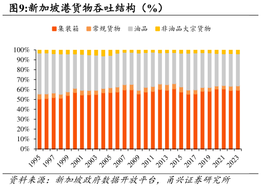 如何了解新加坡港货物吞吐结构（%）
