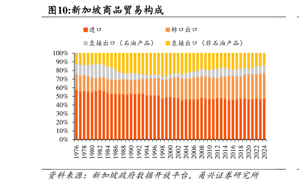谁知道新加坡商品贸易构成