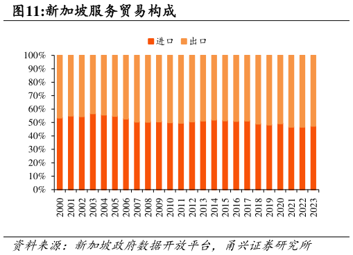 如何看待新加坡服务贸易构成
