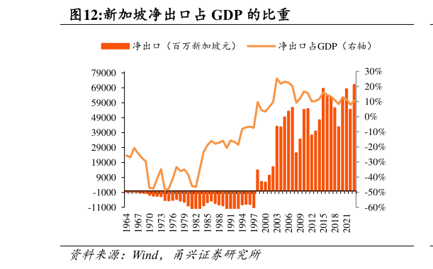 怎样理解新加坡净出口占 GDP 的比重