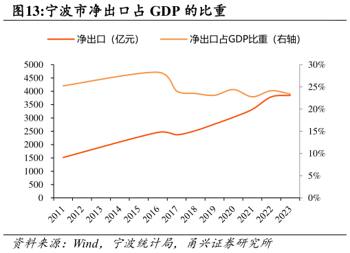 各位网友请教一下宁波市净出口占 GDP 的比重