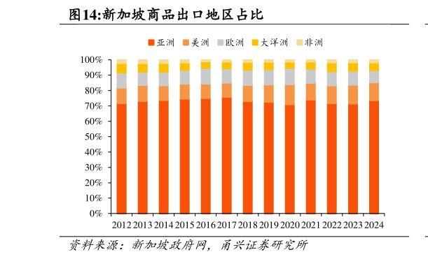 如何才能新加坡商品出口地区占比