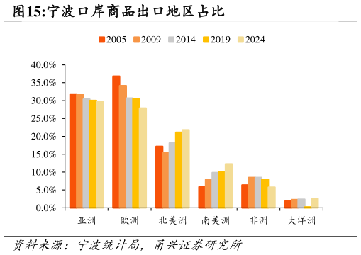 怎样理解宁波口岸商品出口地区占比