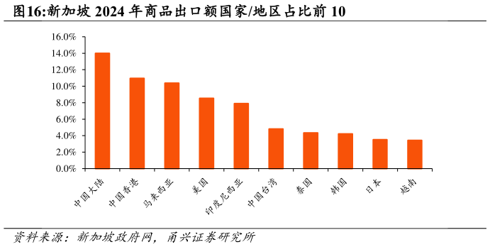 咨询下各位新加坡 2024 年商品出口额国家地区占比前 10