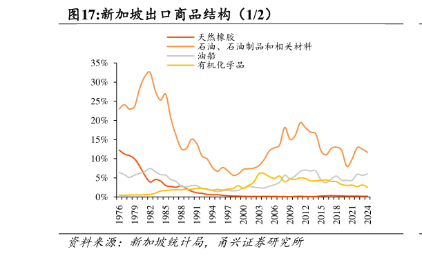 我想了解一下新加坡出口商品结构（12）