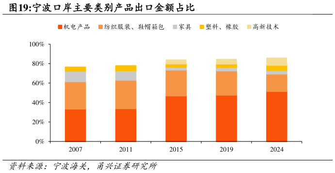 想关注一下宁波口岸主要类别产品出口金额占比