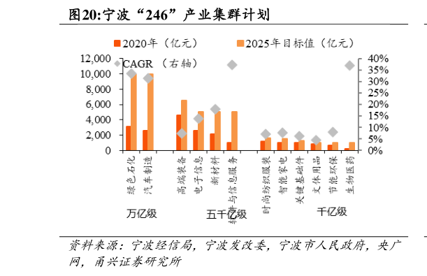 请问一下宁波“246”产业集群计划