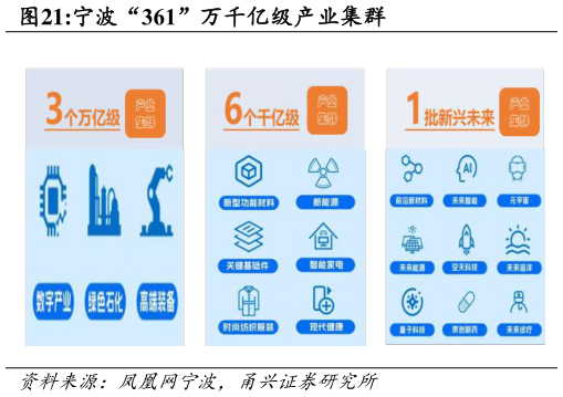咨询下各位宁波“361”万千亿级产业集群