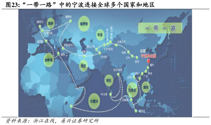 想问下各位网友“一带一路”中的宁波连接全球多个国家和地区