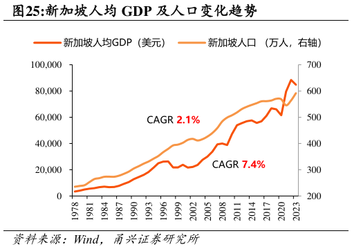 如何看待新加坡人均 GDP 及人口变化趋势