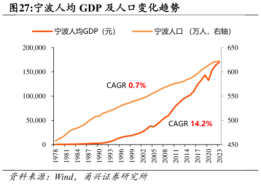 怎样理解宁波人均 GDP 及人口变化趋势