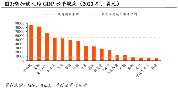 你知道新加坡人均 GDP 水平较高（2023 年，美元）
