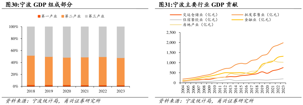 我想了解一下宁波 GDP 组成部分宁波主要行业 GDP 贡献