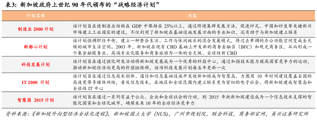 各位网友请教一下新加坡政府上世纪 90 年代颁布的“战略经济计划”
