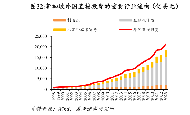 谁知道新加坡外国直接投资的重要行业流向（亿美元）