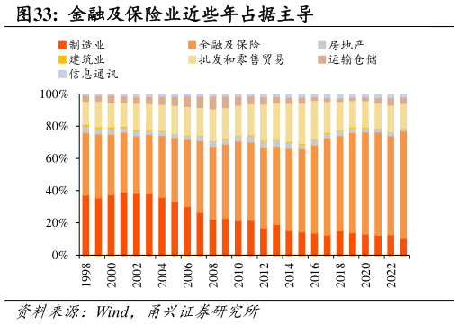 各位网友请教一下金融及保险业近些年占据主导