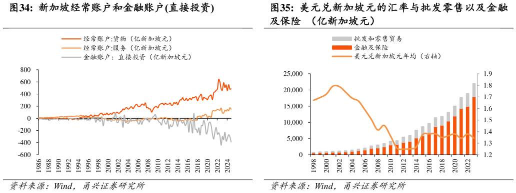 我想了解一下美元兑新加坡元的汇率与批发零售以及金融