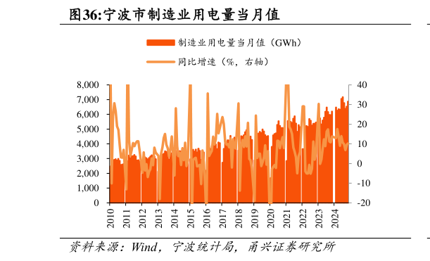 如何解释宁波市制造业用电量当月值