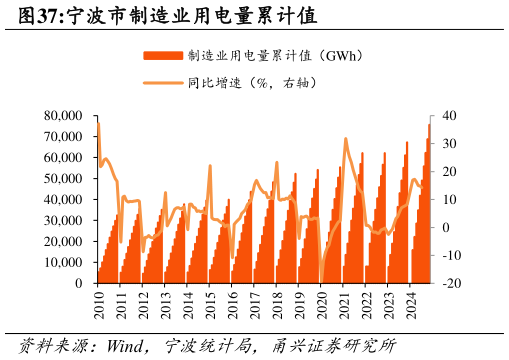 如何才能宁波市制造业用电量累计值