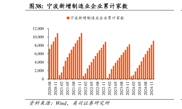 我想了解一下宁波新增制造业企业累计家数