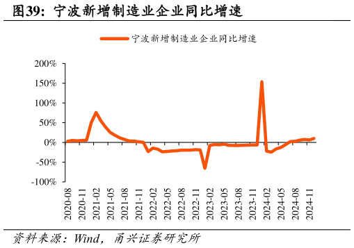 你知道宁波新增制造业企业同比增速
