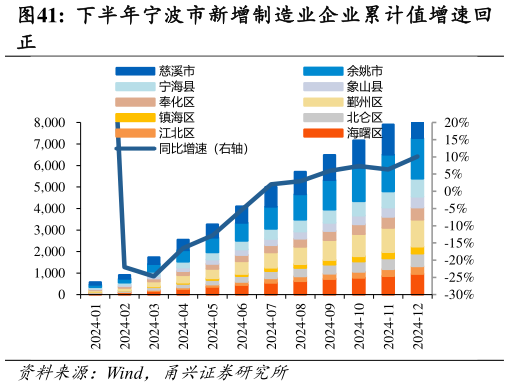 如何才能下半年宁波市新增制造业企业累计值增速回
