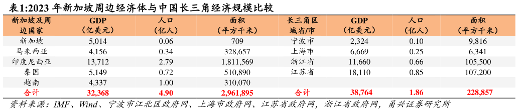 想关注一下2023 年新加坡周边经济体与中国长三角经济规模比较 