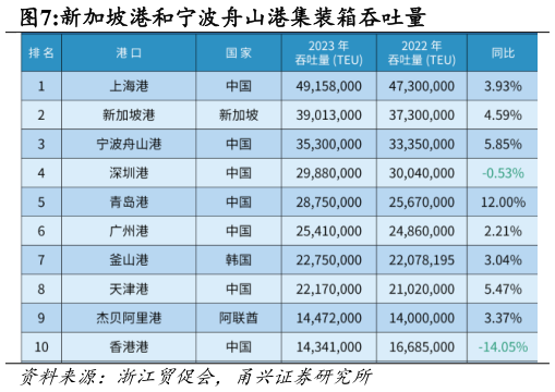 谁知道新加坡港和宁波舟山港集装箱吞吐量